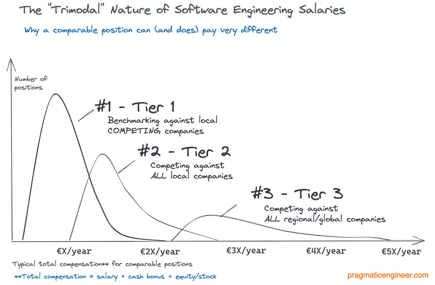 The “trimodal” nature of software engineering compensation. Source: The Pragmatic Engineer blog.