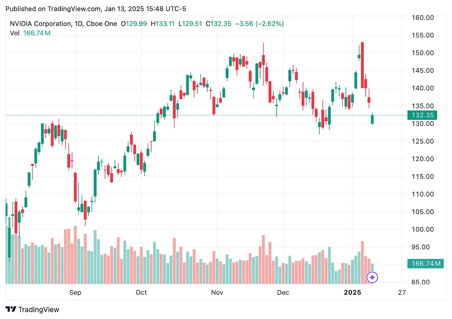 TradingView chart