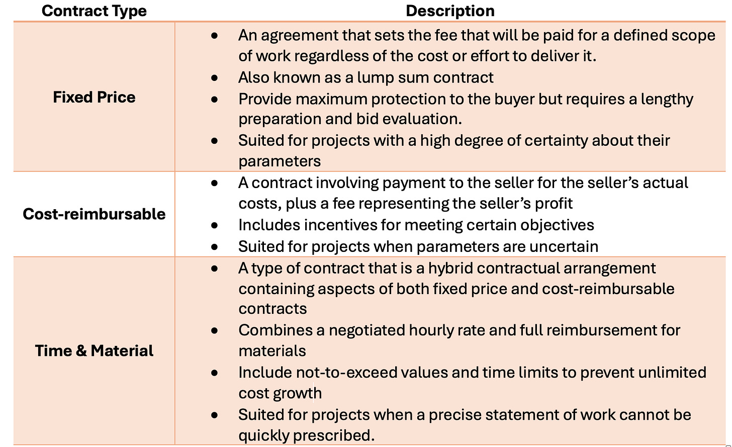 Table comparing three contract types: Fixed Price, Cost-reimbursable, and Time & Material. Each type is described with key features, benefits, and suitable project scenarios.