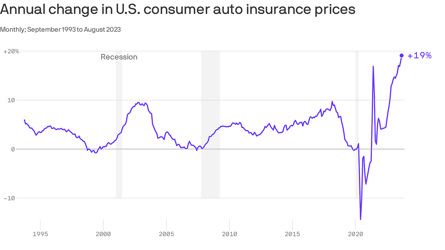 Inflation in August got a boost from gas prices and car insurance