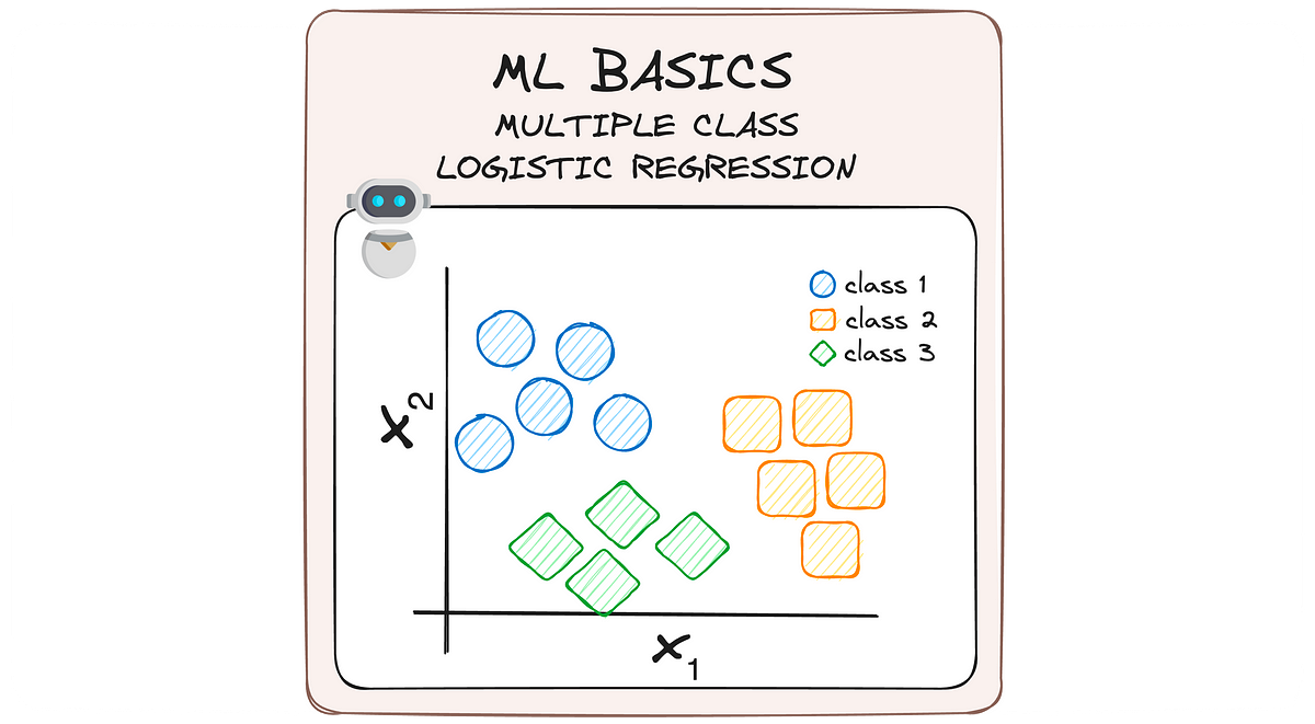 Image by author. ML Basics. Multiple Logistic Regression.