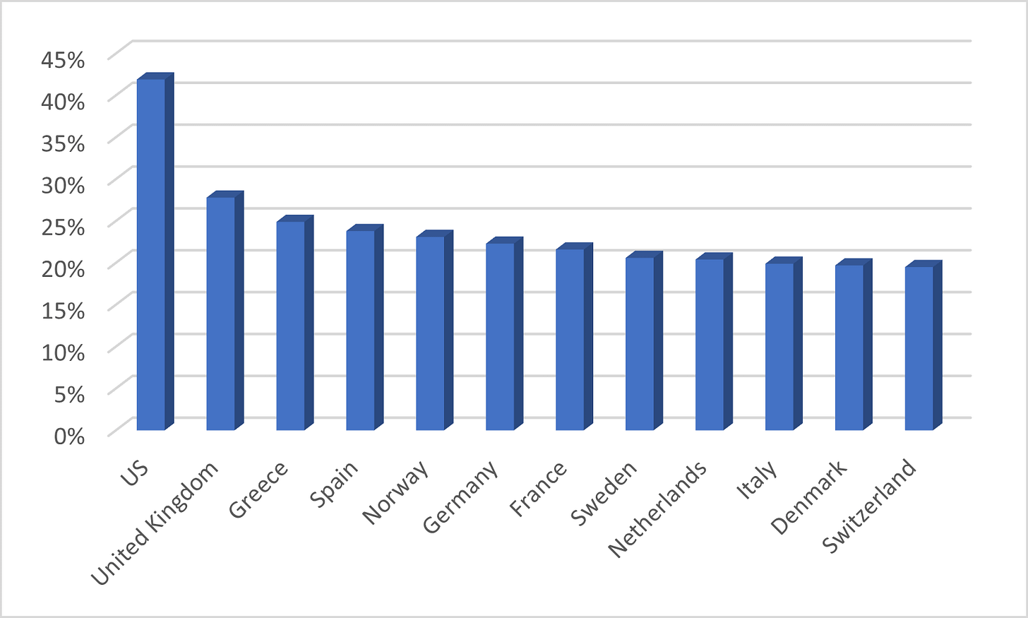 A chart showing obesity rates in major countries