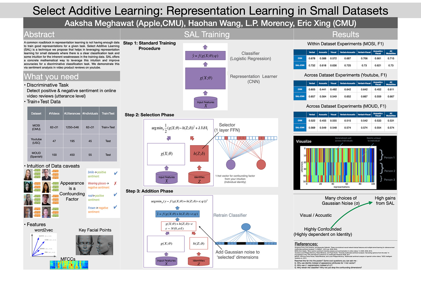 Summary Poster: Select Additive Learning for Representation Learning in Small Datasets & Identity Bias Mitigation