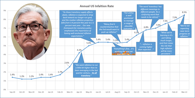 r/Superstonk - Fed Chairman Jerome Powell's Inflation Comments Compared to Inflation Rate