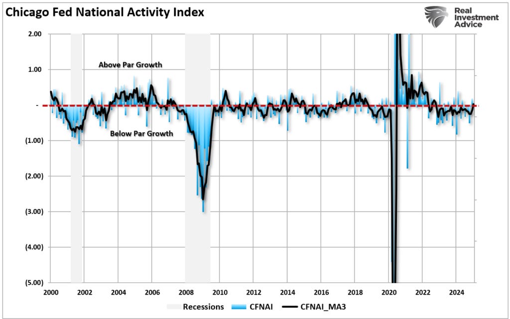 CFNAI Index vs 3-mo average