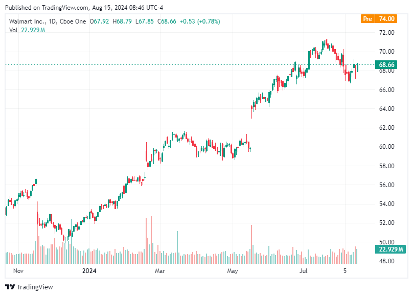 TradingView chart