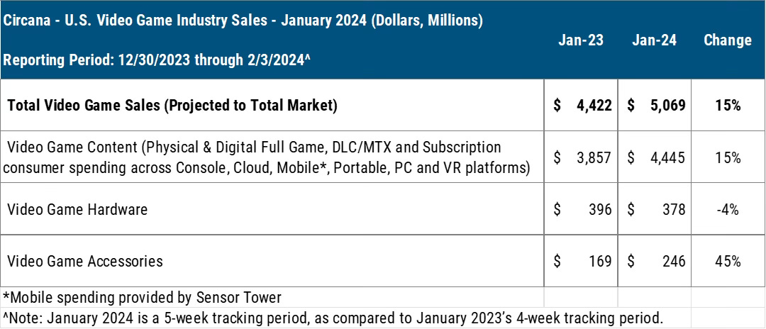 Chart showing U.S. Video Game Industry Sales in January 2024