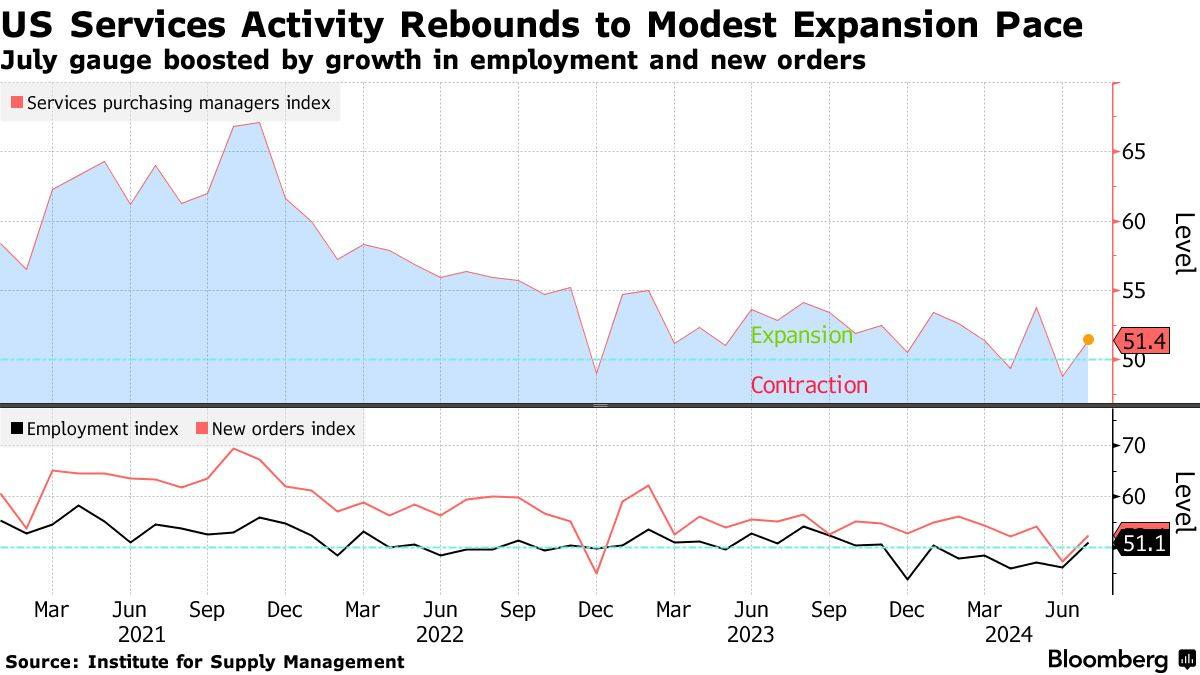 Có thể là hình ảnh về bản đồ và văn bản cho biết 'Services purchasing managers index US Services Activity Rebounds to Modest Expansion Pace July gauge boosted by growth in employment and new orders 65 60 Employment index New orders index Expansion 55 Contr Contraction 51.4 51 50 Mar Sep Dec 70 70 Mar Jun Jun 2021 2022 Source: Institute for Supply Management Sep 60 Dec Mar Jun 2023 51.1 Sep Dec Mar Jun 2024 Bloomberg 山'