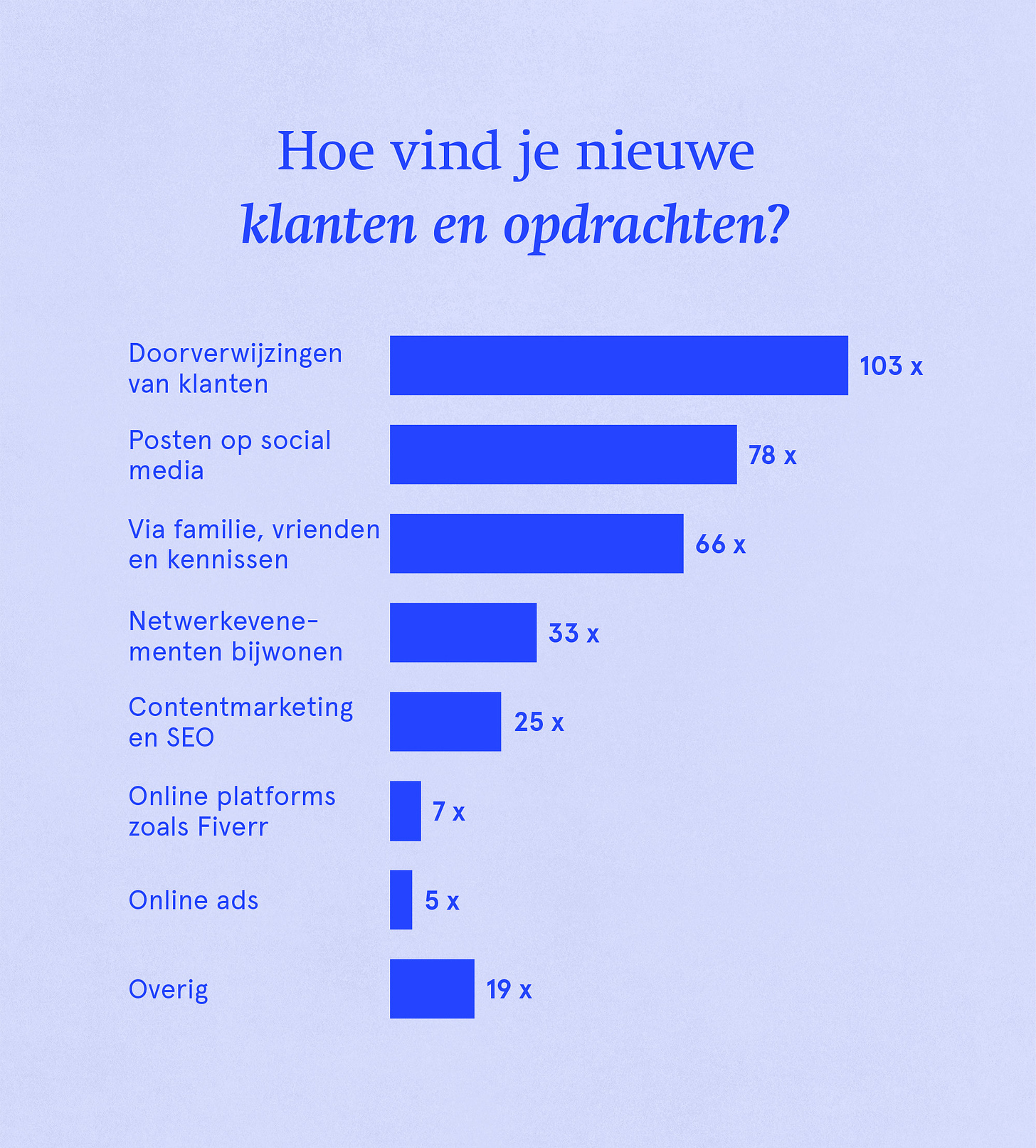 Hoe vind je nieuwe klanten en opdrachten?