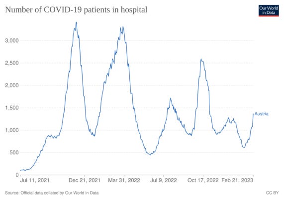 Zahl der mit COVID-19 hospitalisierten Patientenin in Österreich seit Sommer 2021. Nach den großen Wellen Ende 2021 (Delta) und im Frühling 2022 (ursprüngliches Omikron) sowie den drei Subvarianten-Wellen im Sommer, Herbst und um den Jahreswechsel steigt die Zahl seit Anfang Februar neuerlich.