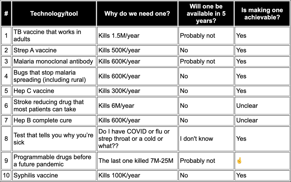 Table of 10 future technologies