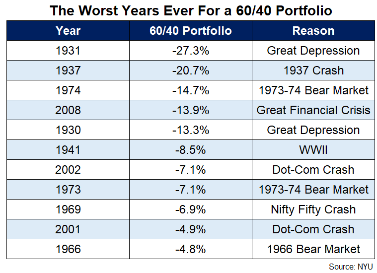 Worst calendar year returns for a US 60/40 portfolio going back to 1928