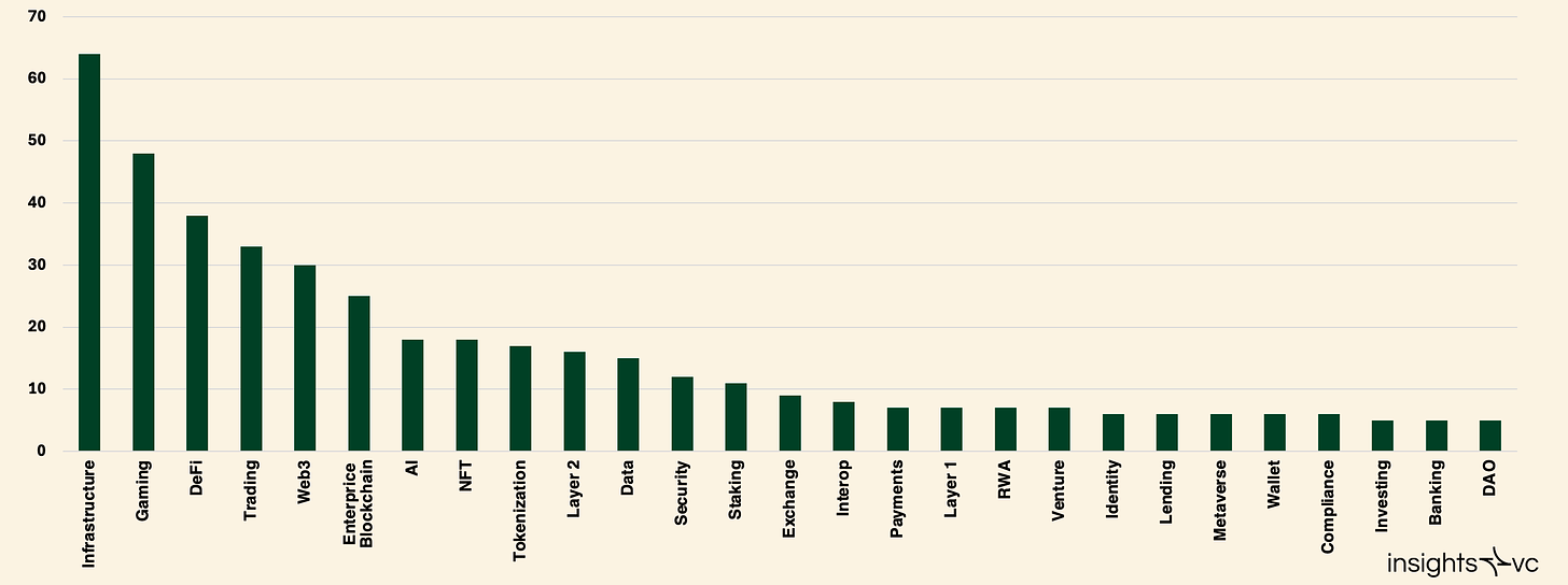 Breakdown of Crypto VC Deal Count by Category in Q3 2024