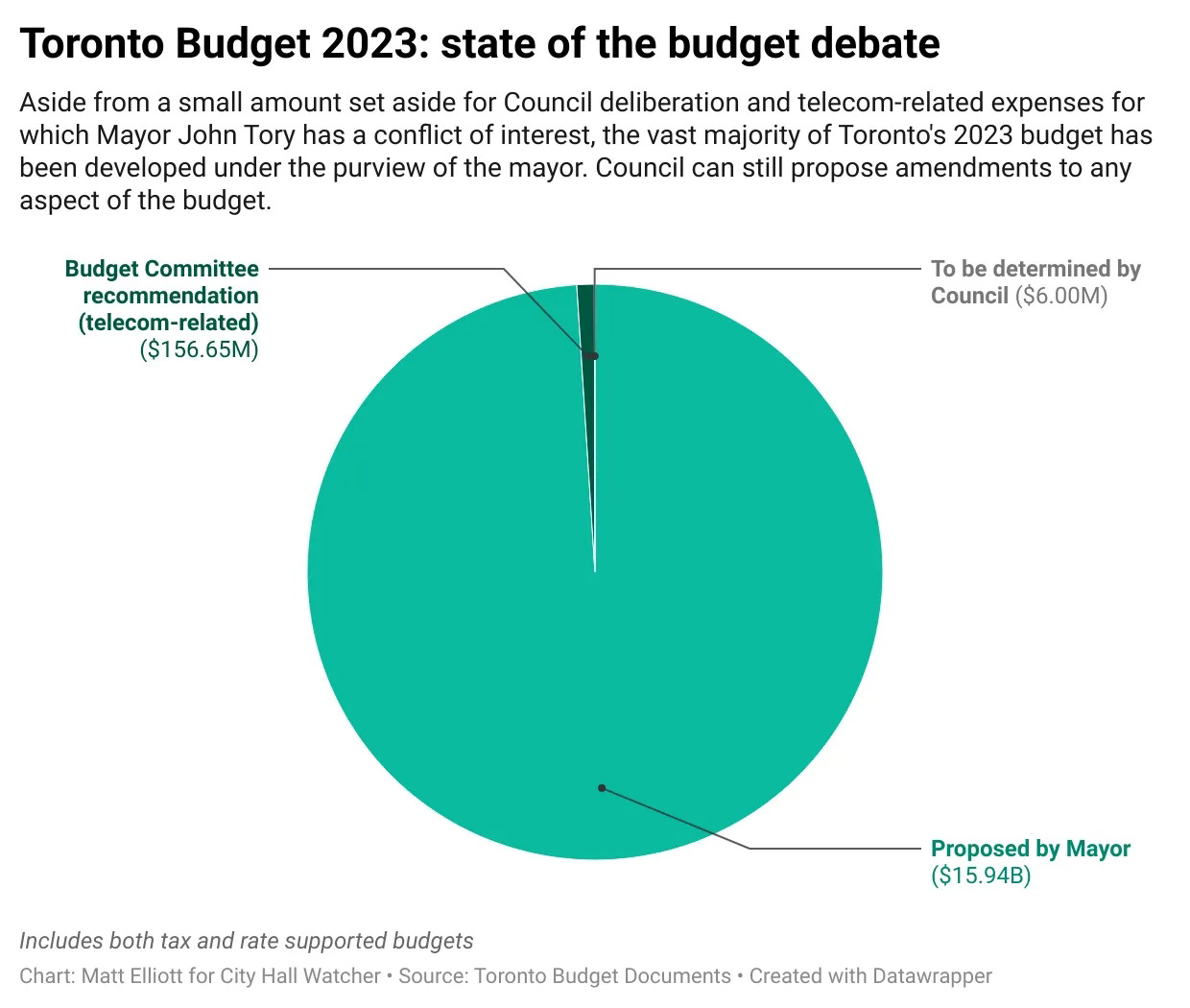 Chart showing breakdown of 2023 budget proposed by mayor