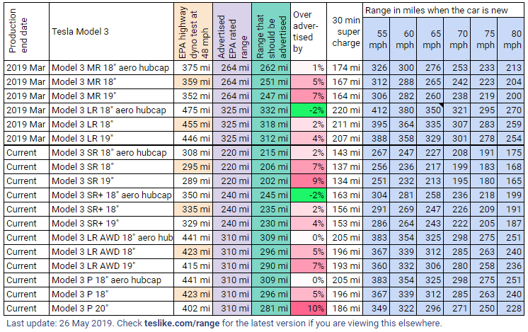 A table showing range values for a variety of Tesla models, including the results of the EPA 48mph dyno test, the advertised range, and estimated range figures for 5mph increments at each speed from 55mph to 80mph.