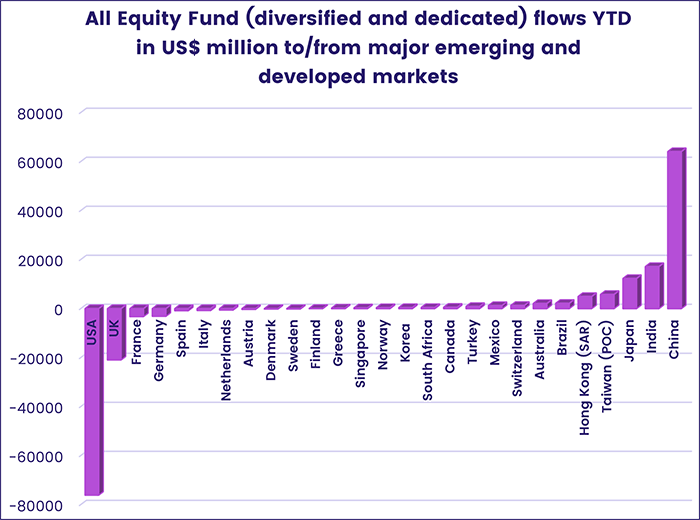 Image of a chart representing "All Equity Fund (diversified and dedicated) flows YTD in US$ million to/from major emerging and developed markets