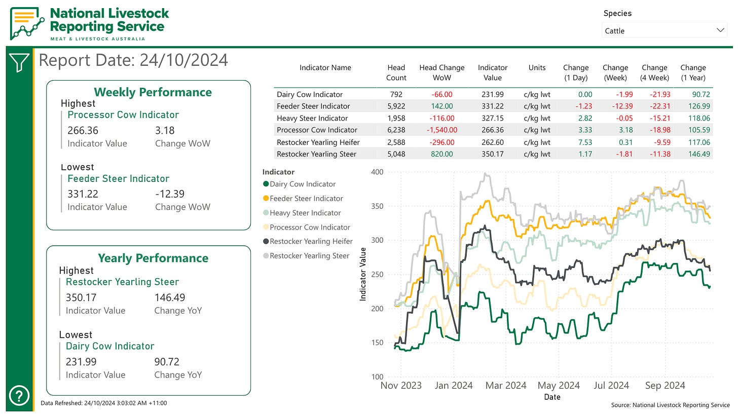 Live National Meat and Livestock Index