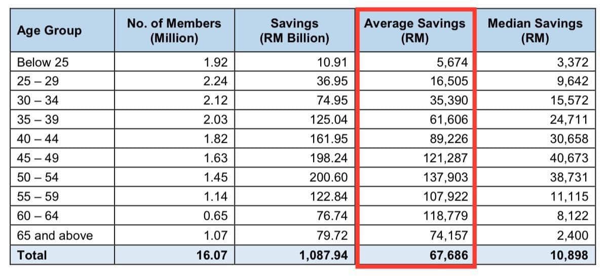 May be an image of text that says 'Age Group No. of Members (Million) Below 25 Savings (RM Billion) 1.92 25-29 30-34 35-39 Average Savings (RM) 2.24 10.91 Median Savings (RM) 2.12 36.95 40-44 5,674 2.03 74.95 1.82 16,505 35,390 125.04 45-49 50-54 55-59 3,372 9,642 1.63 161.95 1.45 60-64 198.24 15,572 24,711 30,658 1.14 200.60 65 and above 0.65 Total 61,606 89,226 121,287 121 137,903 107,922 118,779 118 122.84 40,673 1.07 76.74 38,731 16.07 79.72 11,115 8,122 1,087.94 74,157 67,686 2,400 10,898'