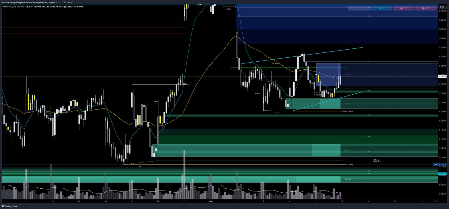 $ADBE chart - overview of key orderblocks and fair value gaps