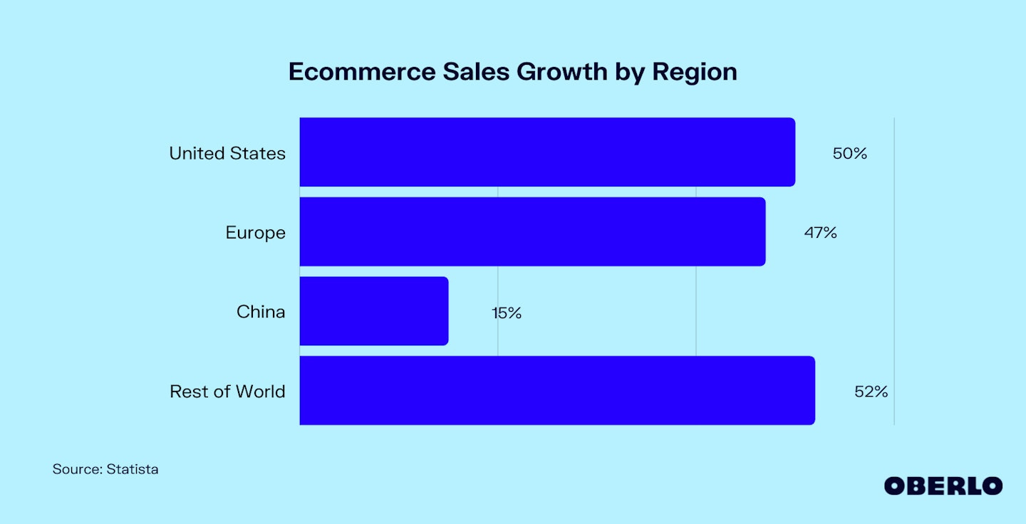 Chart of Ecommerce Sales Growth by Region