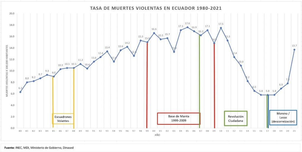 Ecuador violent death rate graph Correa Moreno Lasso