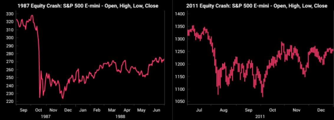 Market Corrections 1987-2011