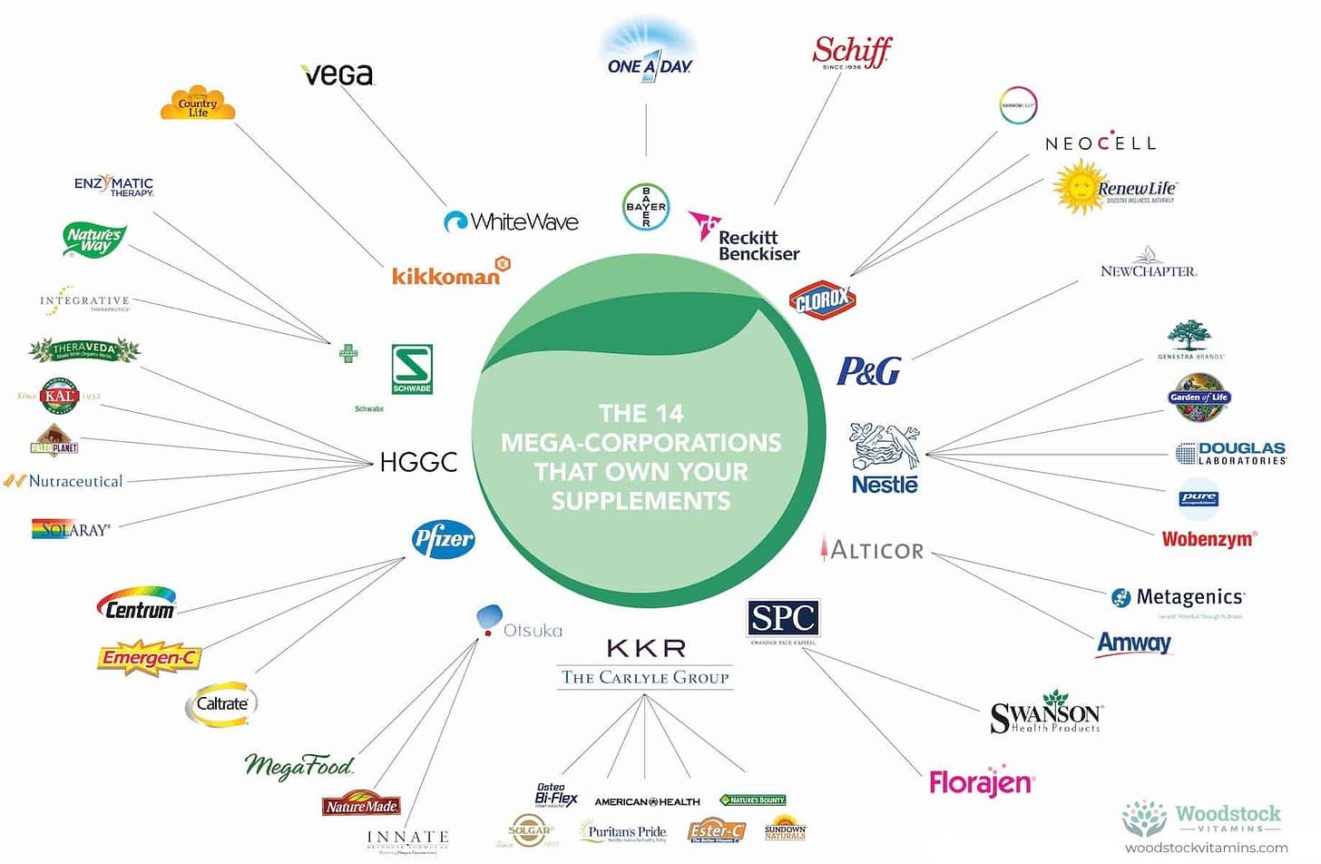 Look Who's Controlling Our Access To Natural Supplements