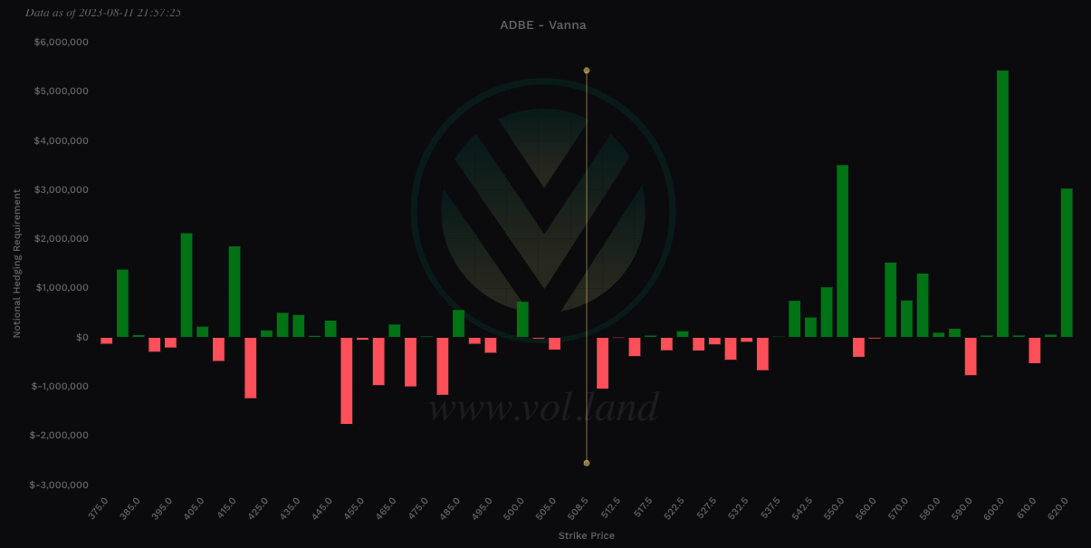 $ADBE Vanna view via Volland