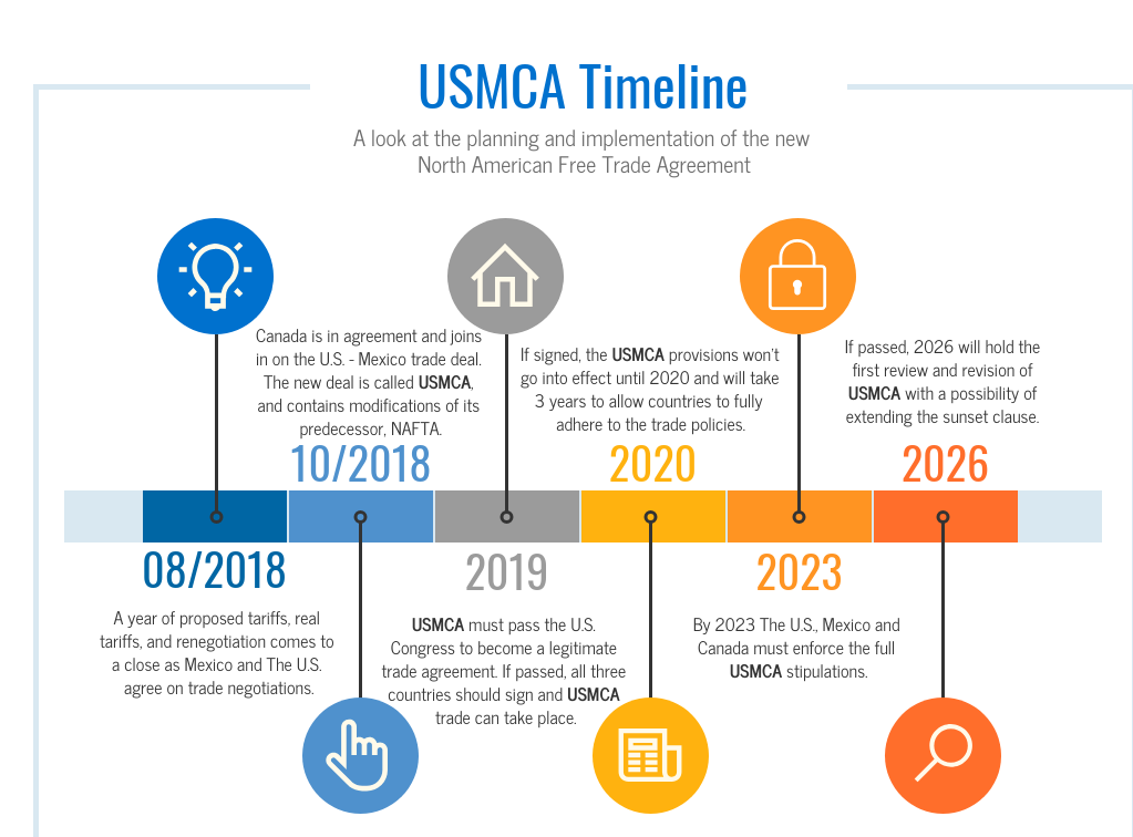 Manufacturing in Mexico with USMCA