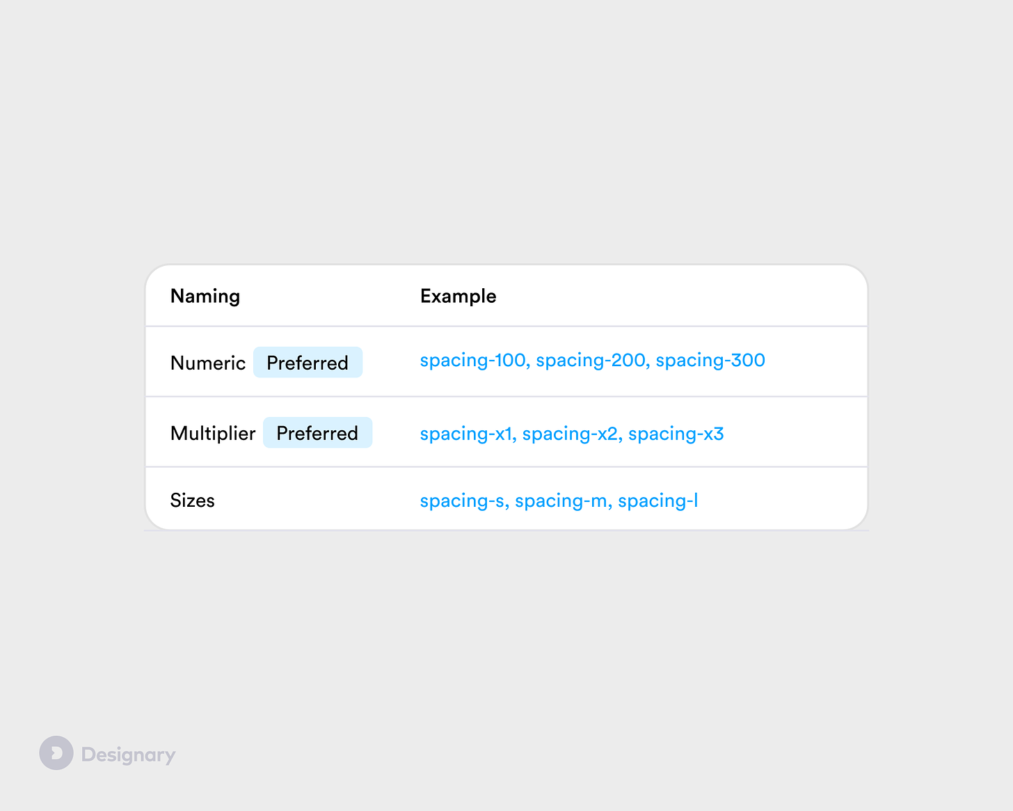 Spacing token naming