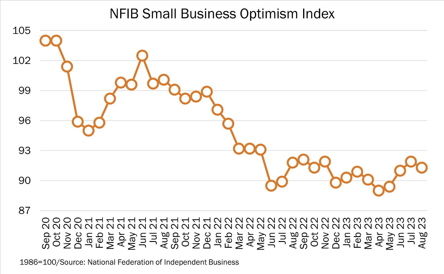 Chart of the Day - 9.13.23 - NFIB Small Business Optimism Index