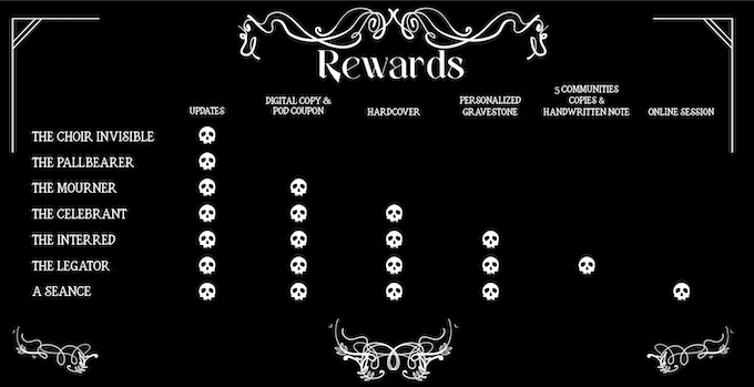 A table listing the backer tiers and their rewards. Updates are available in all tiers. Digital Copy and PoD coupon is available in The Mourner, The Celebrant, The Interred, The Legator, and A Seance. Hardcover edition is available in The Celebrant, The Interred, The Legator, and A Seance. A personalised gravestone illustration is available at The Interred, The Legator, and A Seance.  5 community copies and a handwritten note is available to The Legator. An online session is available to A Seance.