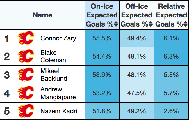 Table ranking Flames forwards by xGF%. Zary is first.