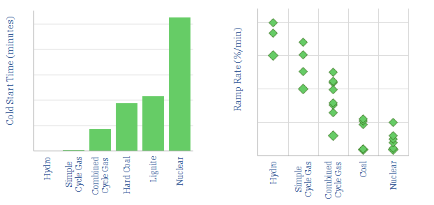 ramp-up rates of power sources