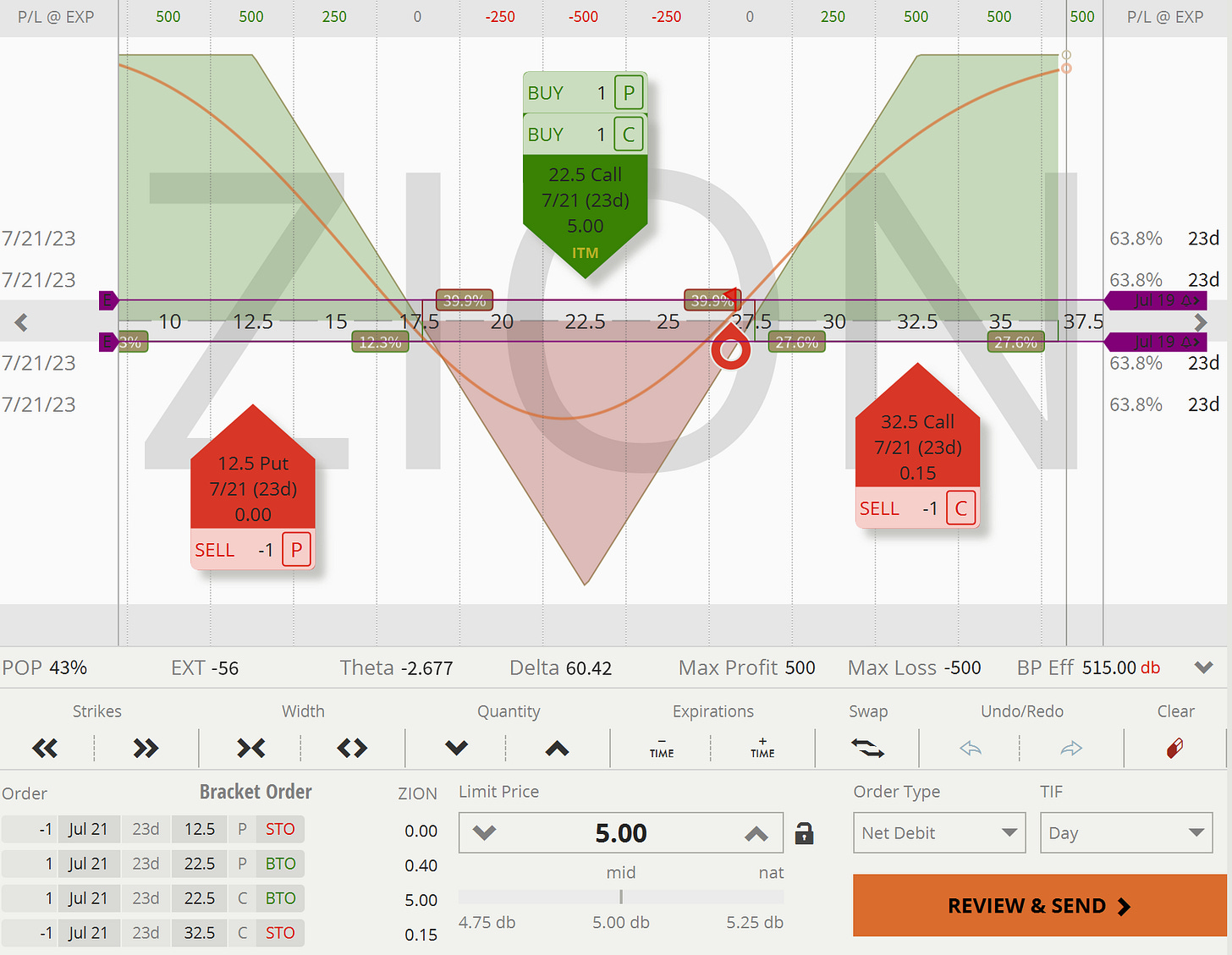 ZION: Payoff Chart Long Straddle (Risk-Defined)
