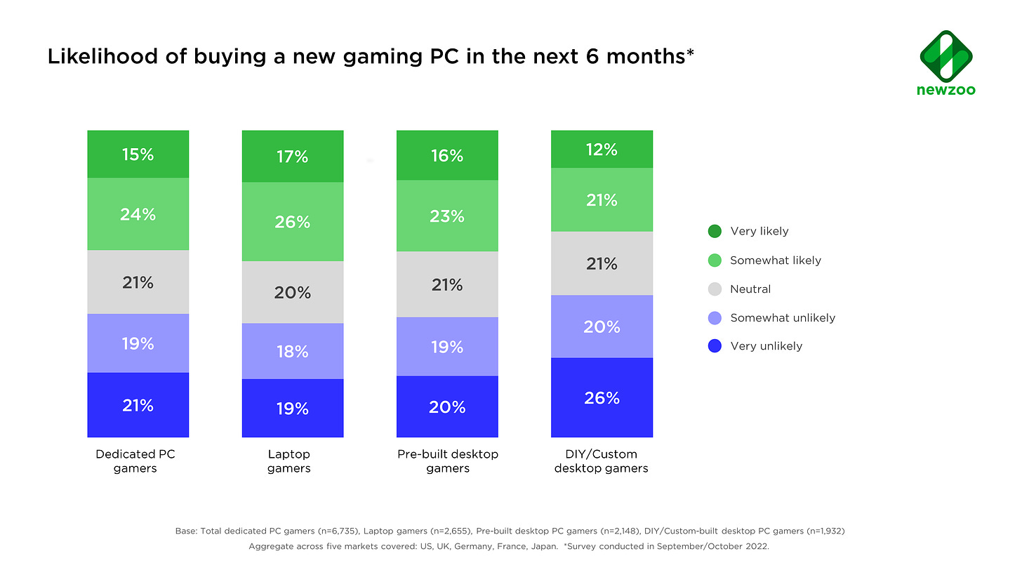 Likelihood of buying a new gaming PC in the next 6 months