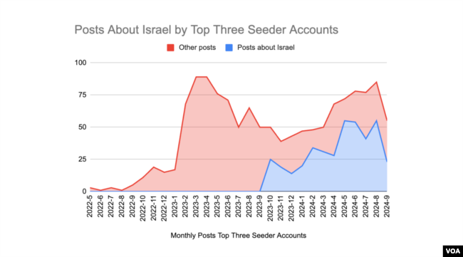 Posts about Israel by top three seeder accounts.