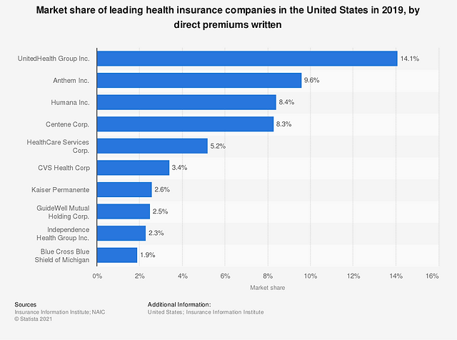 Biggest Health Insurance Companies in US