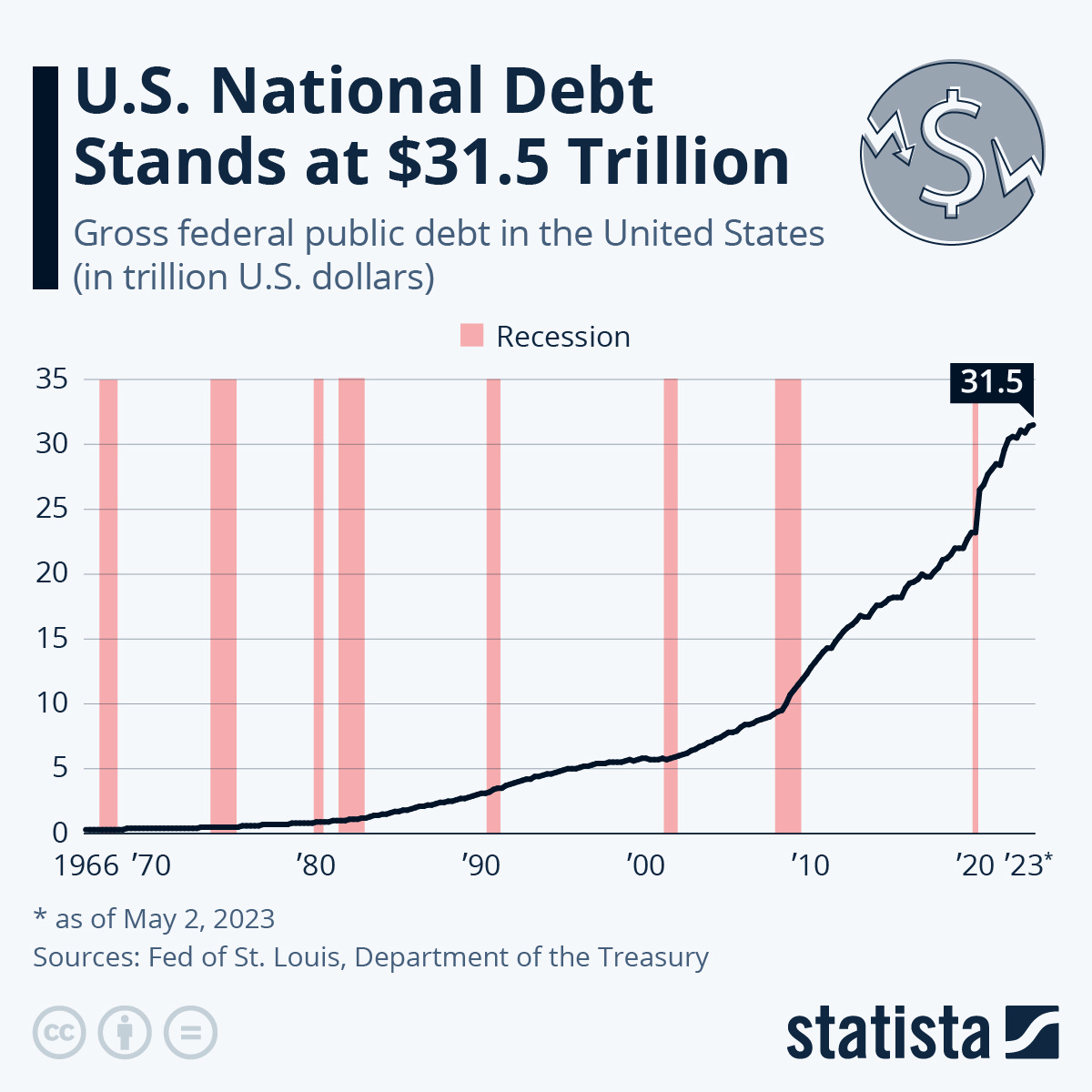Chart: U.S. National Debt Stands at $31.5 Trillion | Statista