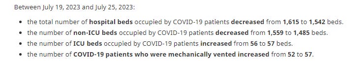 Between July 19, 2023 and July 25, 2023: the total number of hospital beds occupied by COVID-19 patients decreased from 1,615 to 1,542 beds; the number of non-ICU beds occupied by COVID-19 patients decreased from 1,559 to 1,485 beds; the number of ICU beds occupied by COVID-19 patients increased from 56 to 57; the number of COVID-19 patients who were mechanically ventilated increased from 52 to 57.