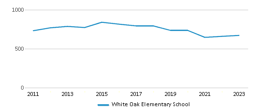 This chart displays total students of White Oak Elementary School by year, with the latest 2022-23 school year data.