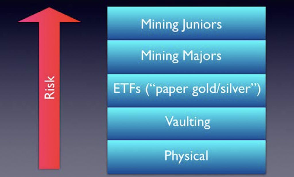 Allocation vs Risk