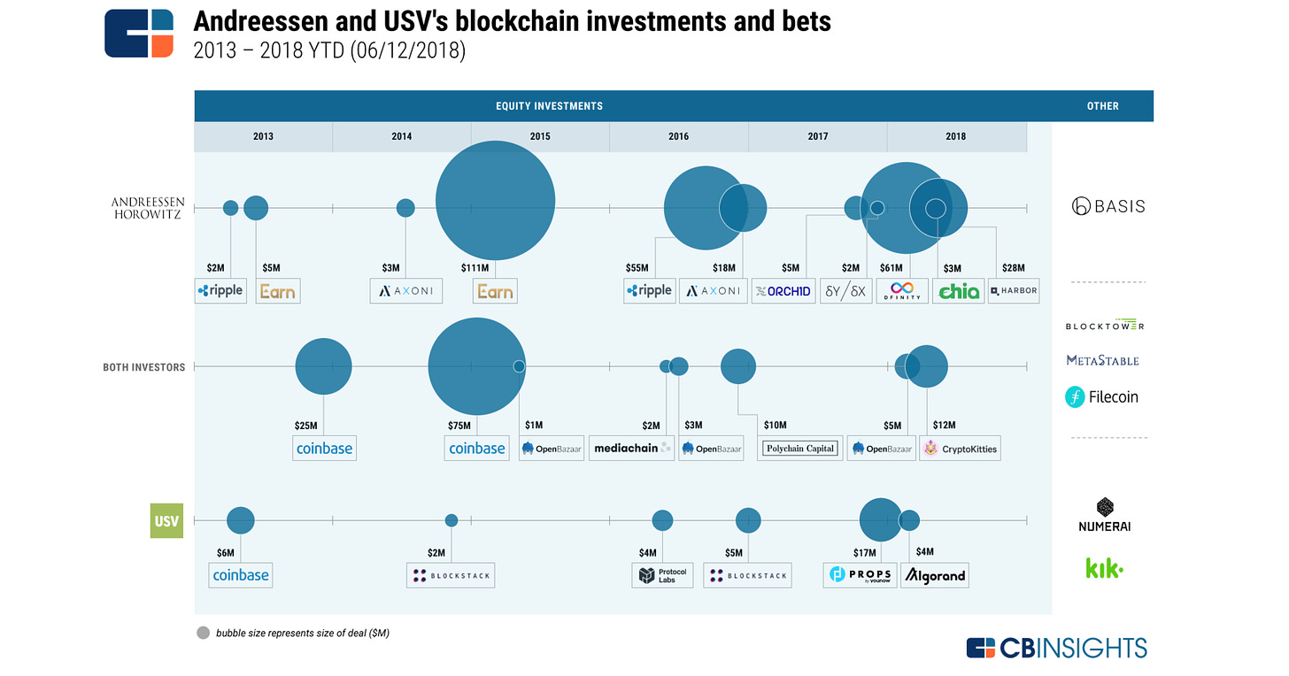 Summary of equity investments from two leading investment funds during the period 2013-2018: Union Square Ventures and Andreessen Horowitz