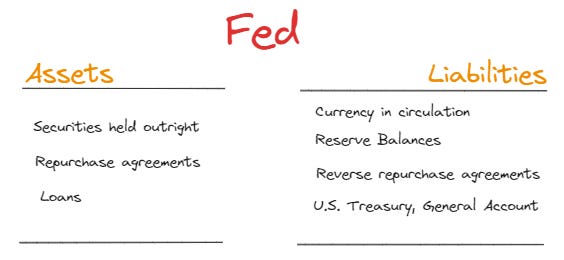Fed’s Balance Sheet 
