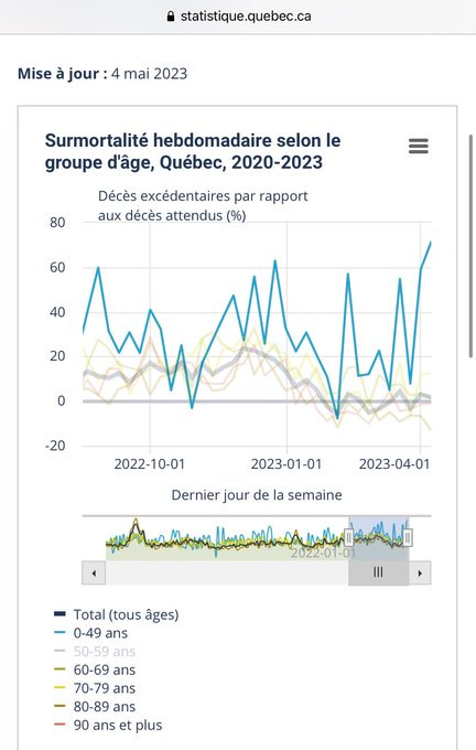 Graph from Quebec’s excess mortality website showing that while overall excess mortality has come down, excess mortality remains very high for 0-49 year olds and higher than expected for 50-69 year olds. 

https://statistique.quebec.ca/fr/document/surmortalite-hebdomadaire/publication/surmortalite-hebdomadaire-selon-groupe-dage-quebec
