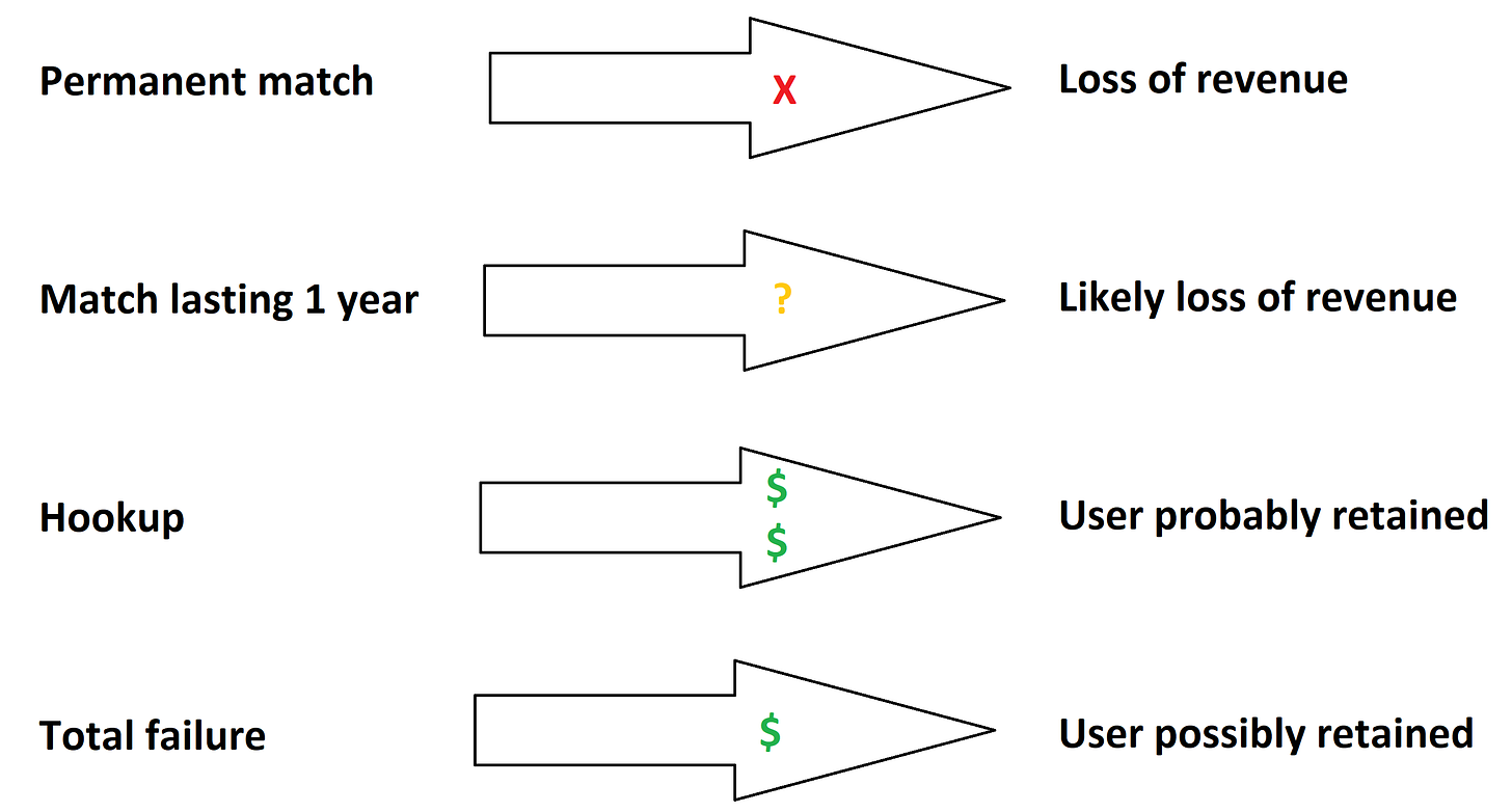 Permanent match leads to permanent loss of revenue. A match lasting a year likely leads to a loss of revenue. Hookups might lead to user retention, some users will be retained even with total failure.