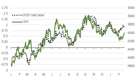 Recent departure of equities from real rates: Temporary or permanent?