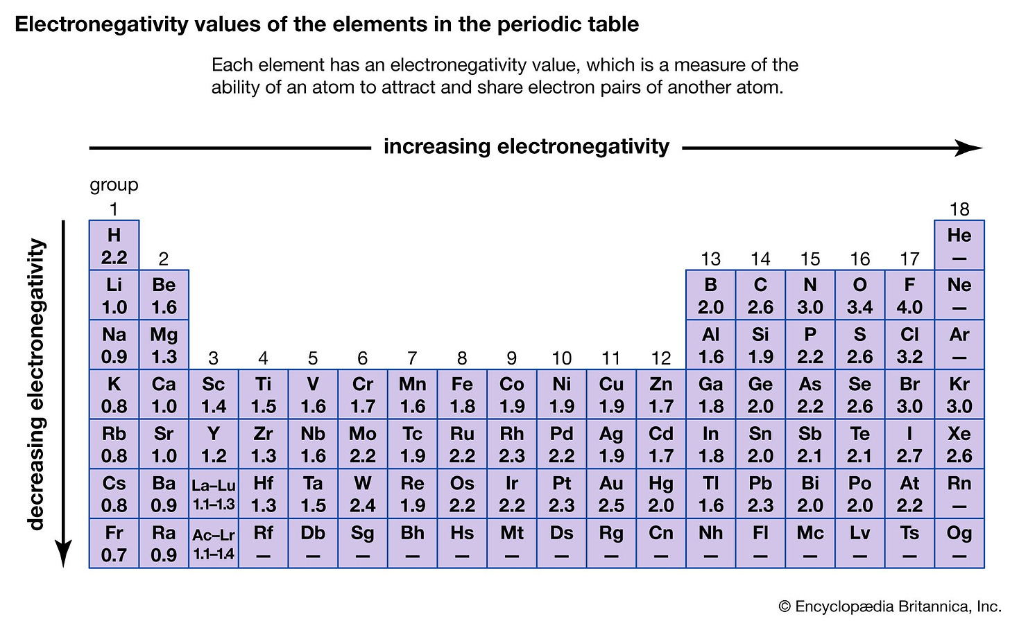 Electronegativity | Chemical Bonding, Intermolecular Forces & Polarity |  Britannica
