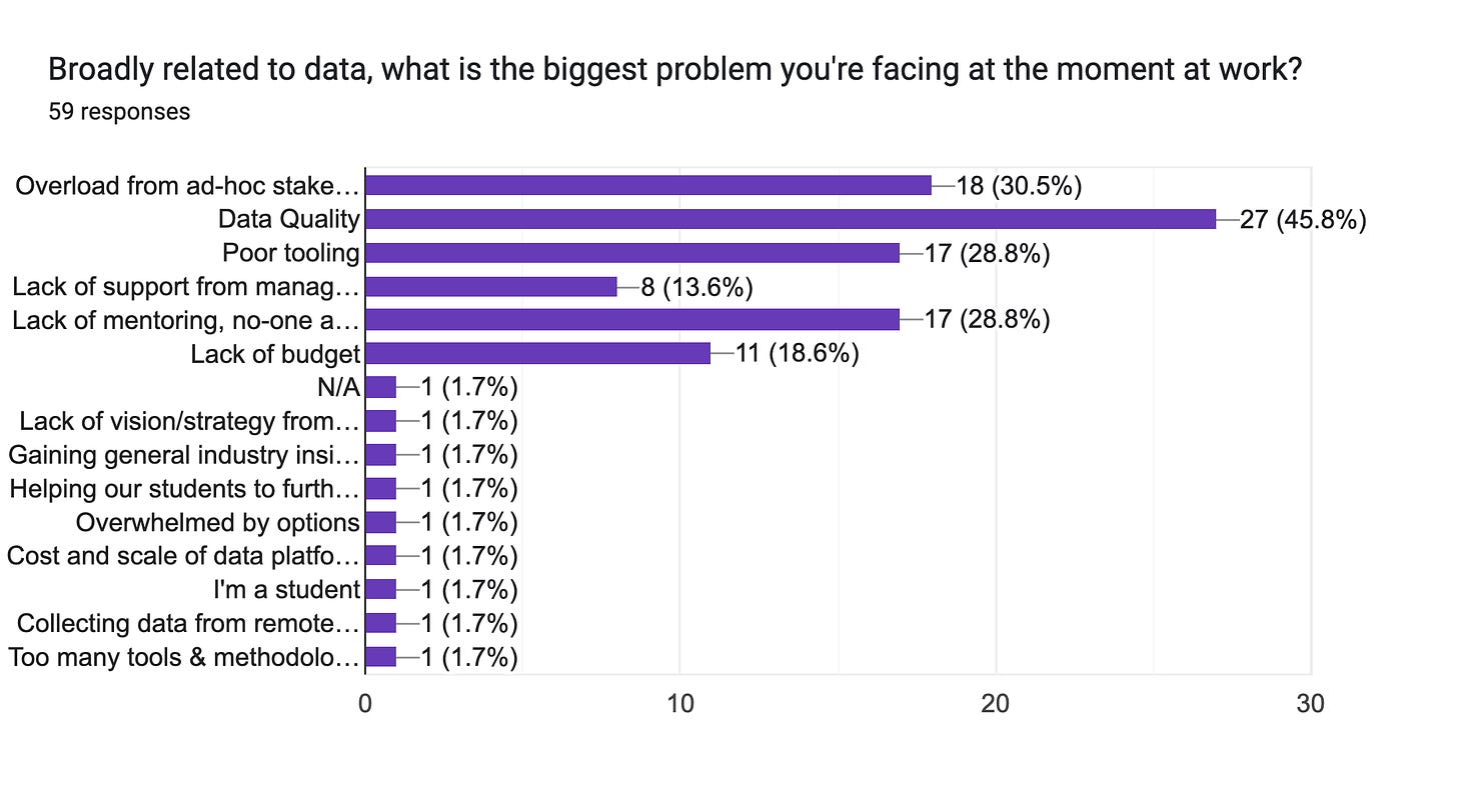 Forms response chart. Question title: Broadly related to data, what is the biggest problem you're facing at the moment at work?. Number of responses: 59 responses.