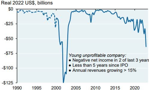 Increasing net losses of young unprofitable companies